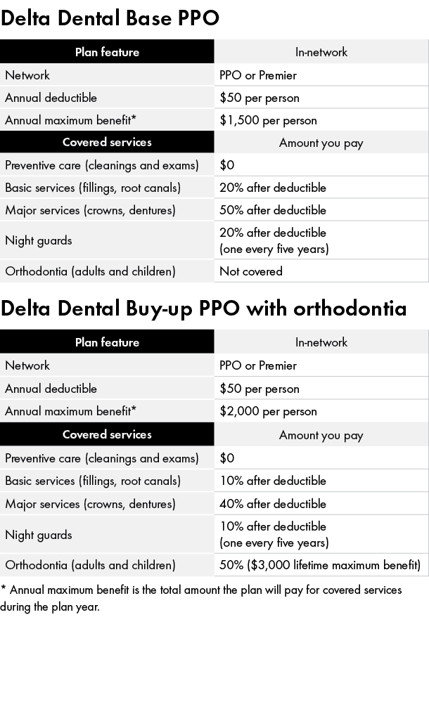 Delta Dental Base PPO Delta Dental Buy up PPO with orthodontia * Annual maximum benefit is the total amount the plan ...